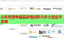 山东跨境电商实战培训助力本土创业与发展