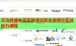 汉沽跨境电商实操培训班全面提升实战能力课程
