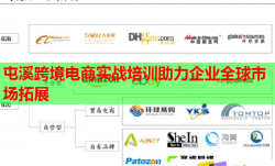屯溪跨境电商实战培训助力企业全球市场拓展