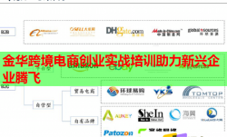 金华跨境电商创业实战培训助力新兴企业腾飞