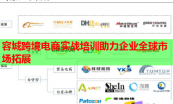 容城跨境电商实战培训助力企业全球市场拓展